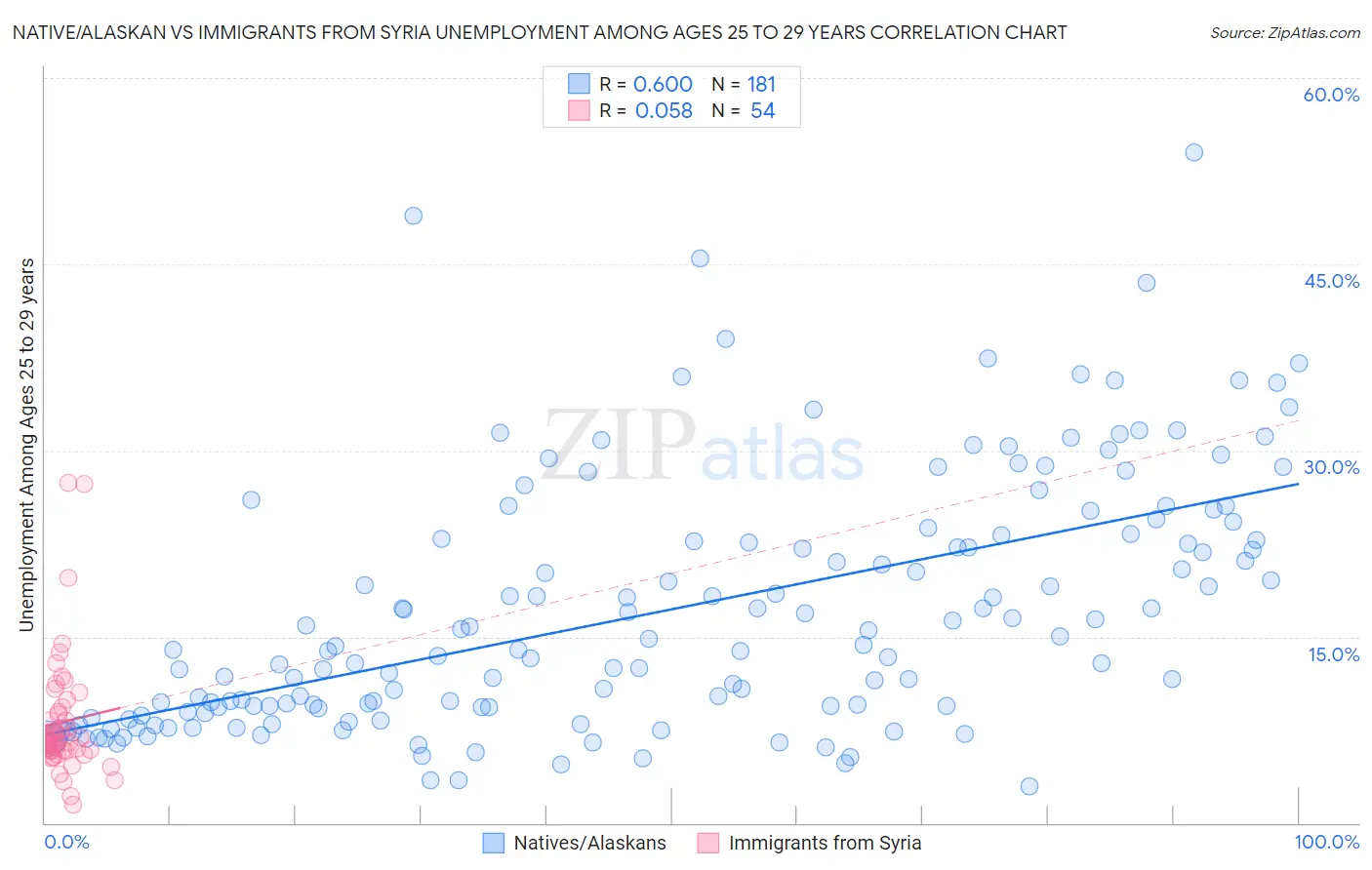 Native/Alaskan vs Immigrants from Syria Unemployment Among Ages 25 to 29 years