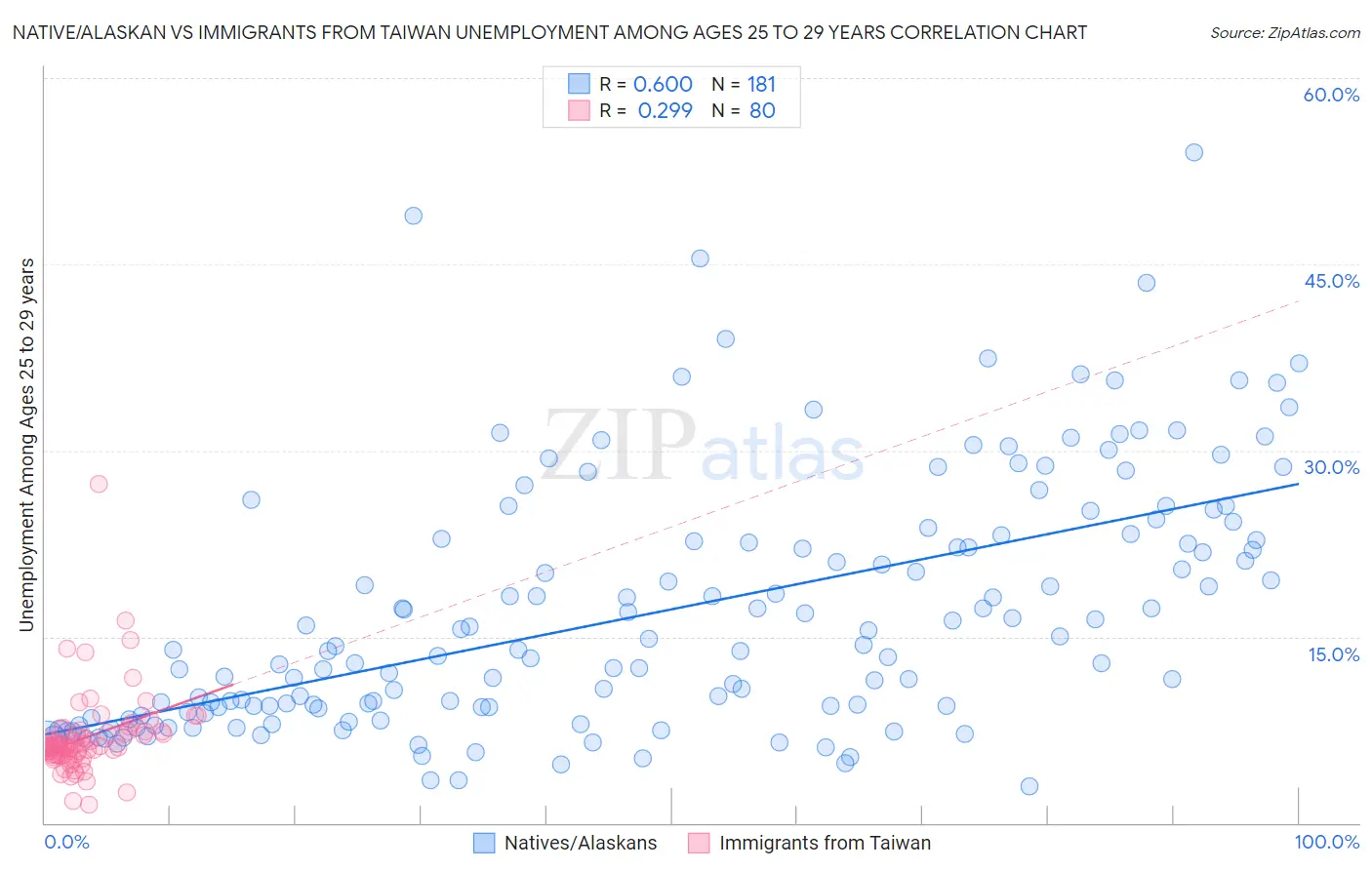 Native/Alaskan vs Immigrants from Taiwan Unemployment Among Ages 25 to 29 years