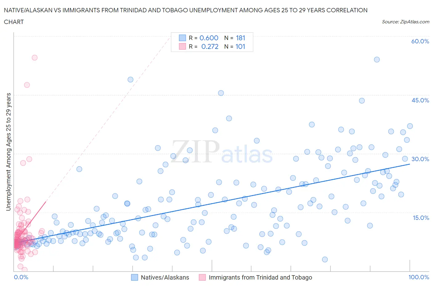 Native/Alaskan vs Immigrants from Trinidad and Tobago Unemployment Among Ages 25 to 29 years