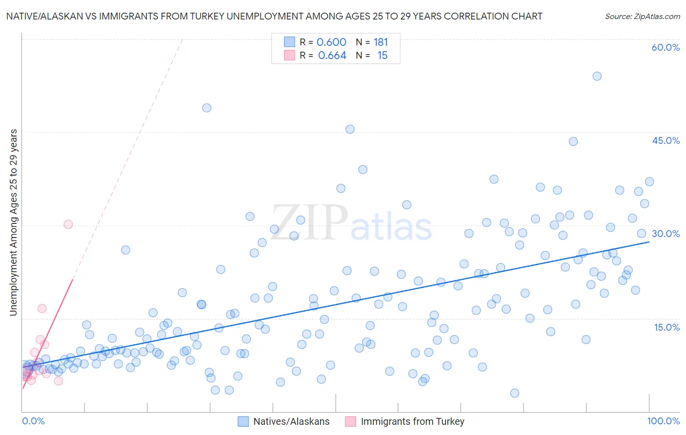 Native/Alaskan vs Immigrants from Turkey Unemployment Among Ages 25 to 29 years