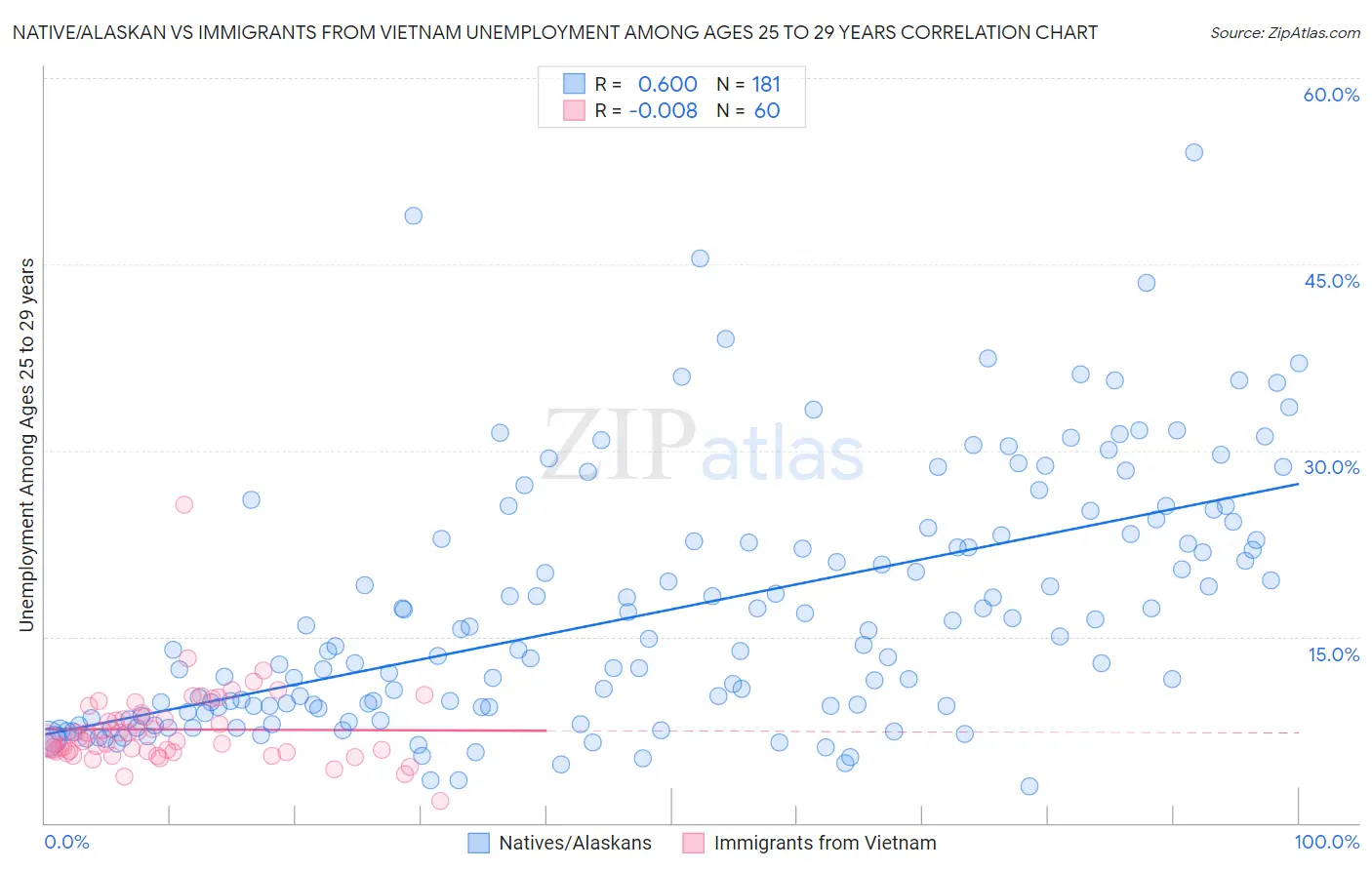 Native/Alaskan vs Immigrants from Vietnam Unemployment Among Ages 25 to 29 years