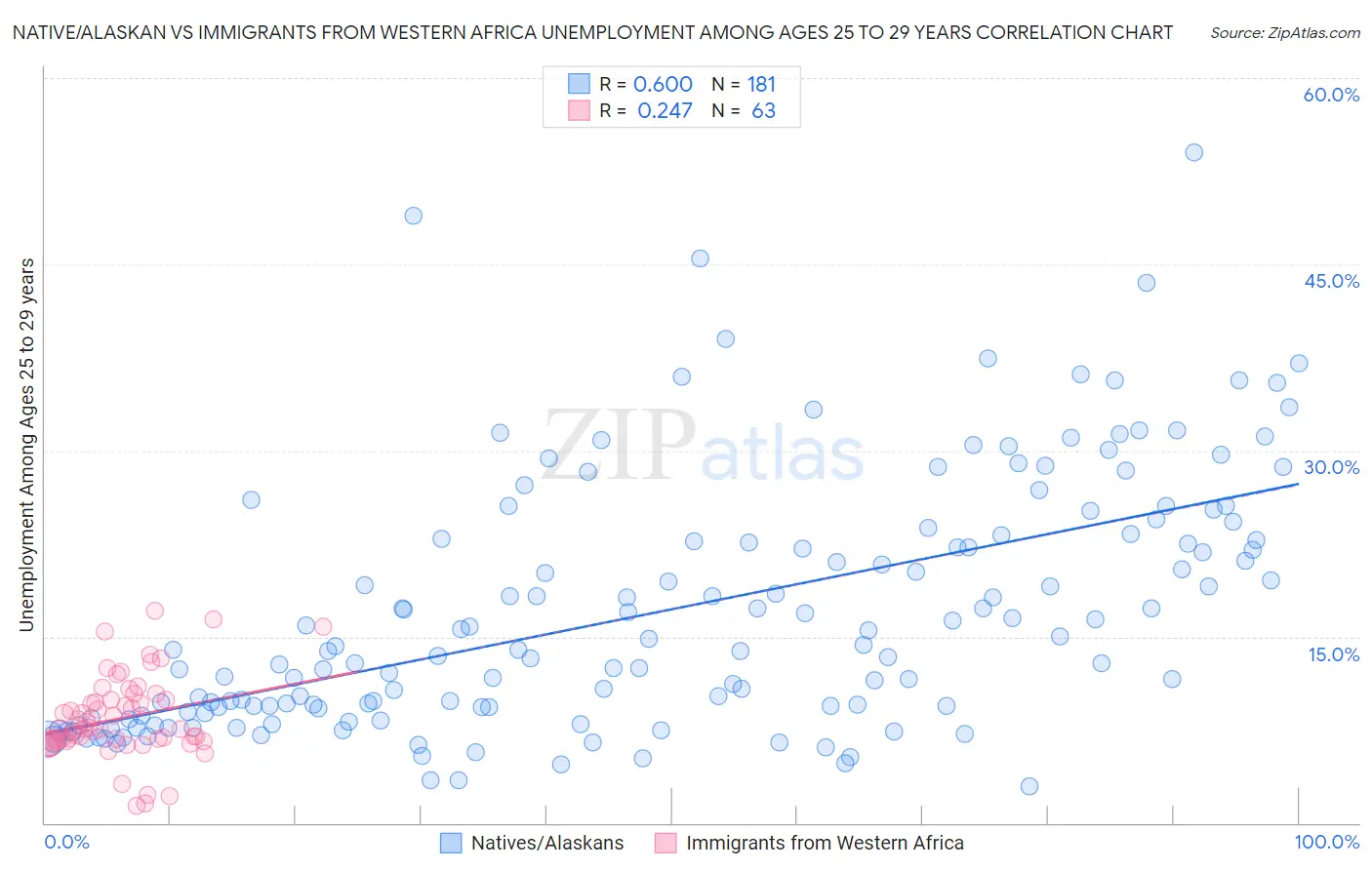 Native/Alaskan vs Immigrants from Western Africa Unemployment Among Ages 25 to 29 years