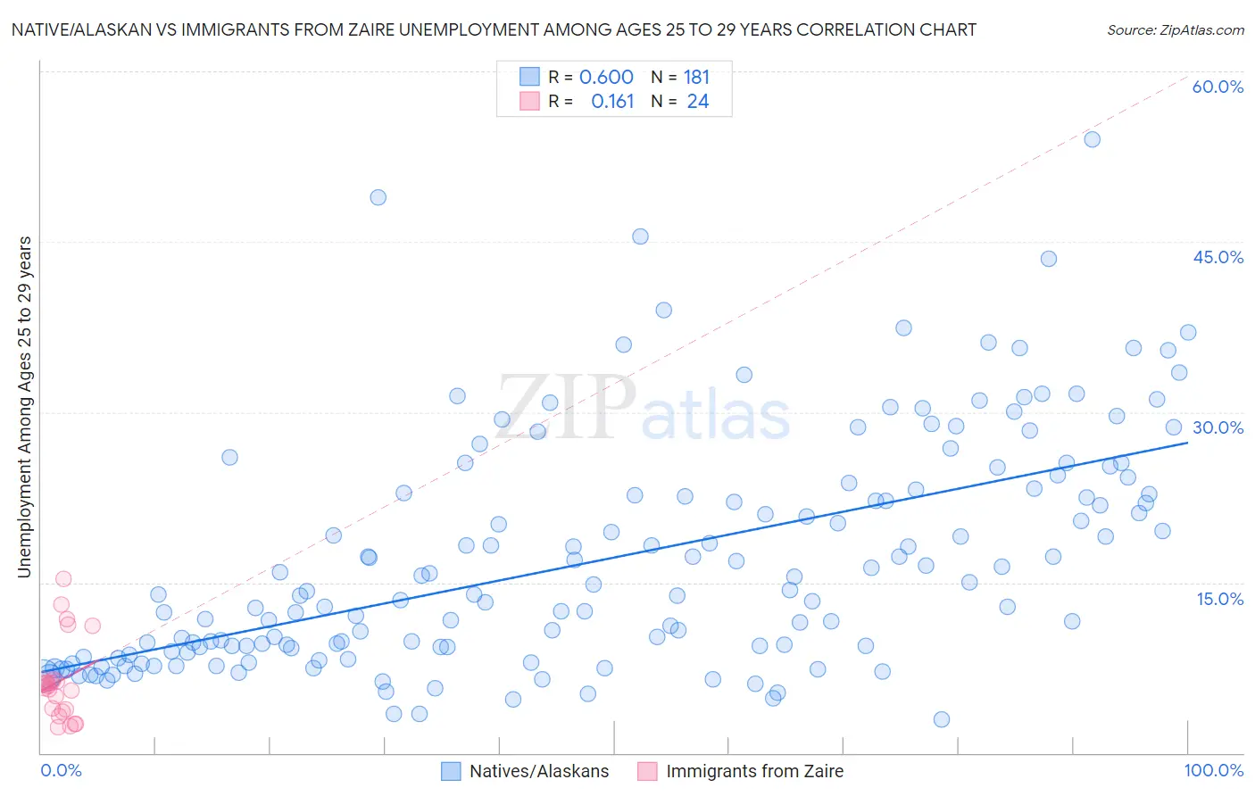 Native/Alaskan vs Immigrants from Zaire Unemployment Among Ages 25 to 29 years