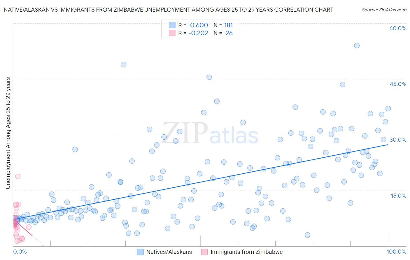 Native/Alaskan vs Immigrants from Zimbabwe Unemployment Among Ages 25 to 29 years