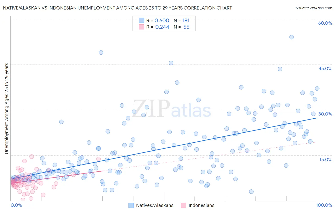 Native/Alaskan vs Indonesian Unemployment Among Ages 25 to 29 years