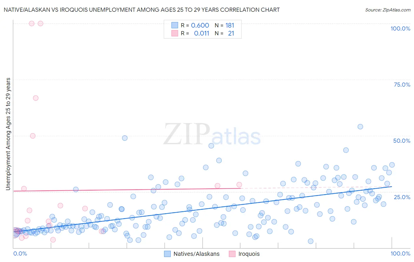 Native/Alaskan vs Iroquois Unemployment Among Ages 25 to 29 years