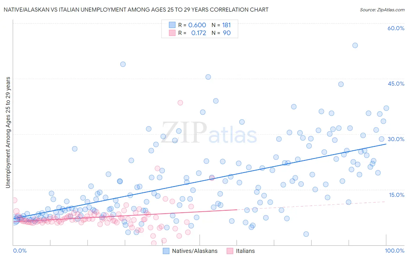 Native/Alaskan vs Italian Unemployment Among Ages 25 to 29 years
