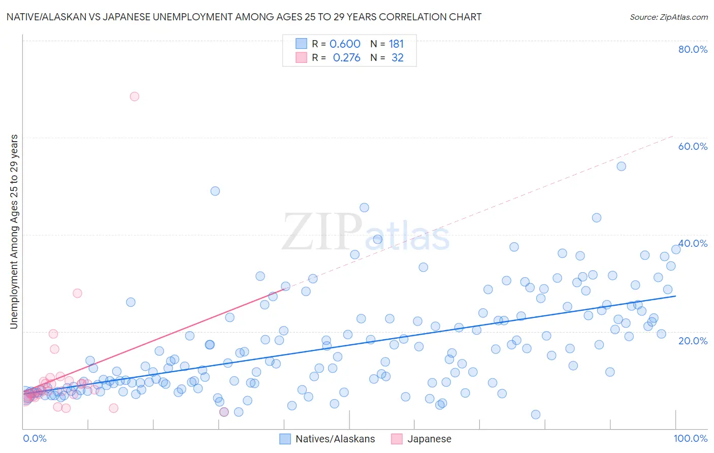 Native/Alaskan vs Japanese Unemployment Among Ages 25 to 29 years