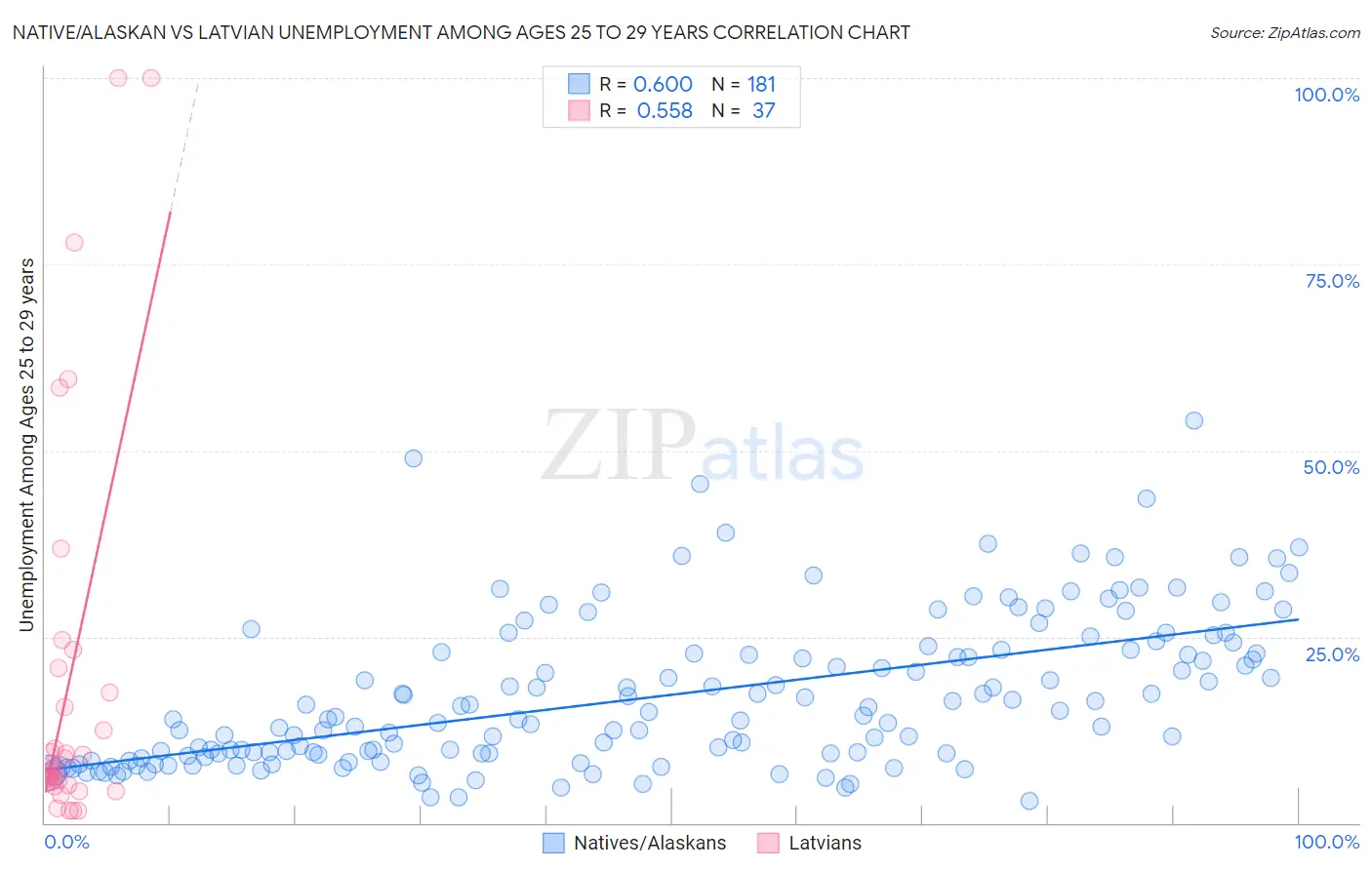 Native/Alaskan vs Latvian Unemployment Among Ages 25 to 29 years