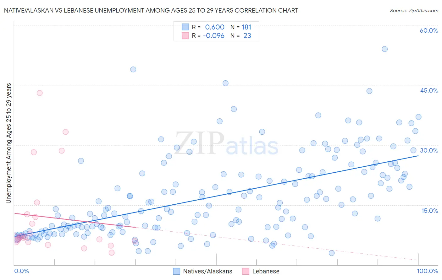 Native/Alaskan vs Lebanese Unemployment Among Ages 25 to 29 years