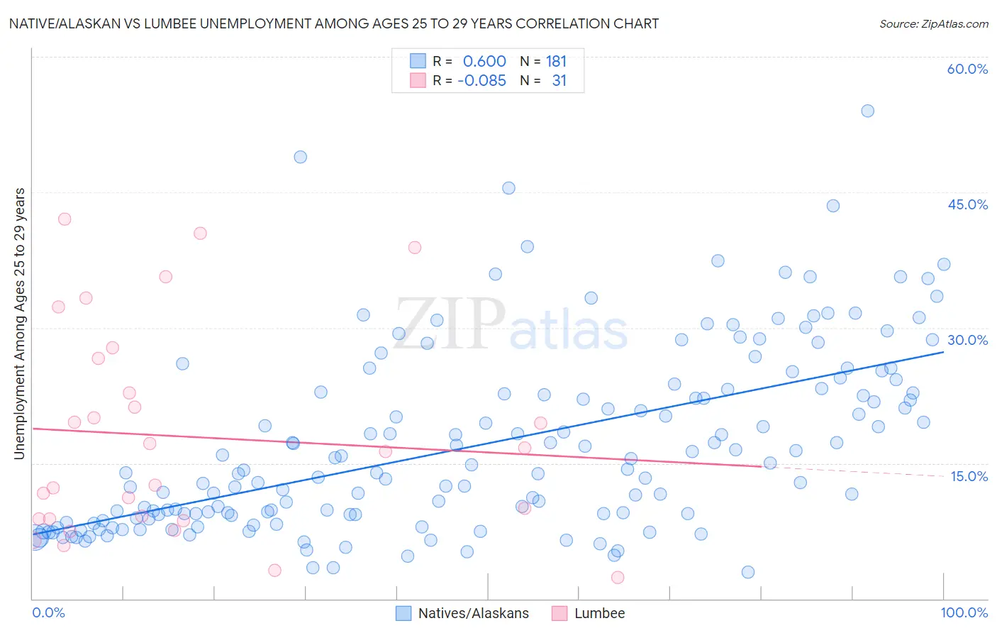 Native/Alaskan vs Lumbee Unemployment Among Ages 25 to 29 years