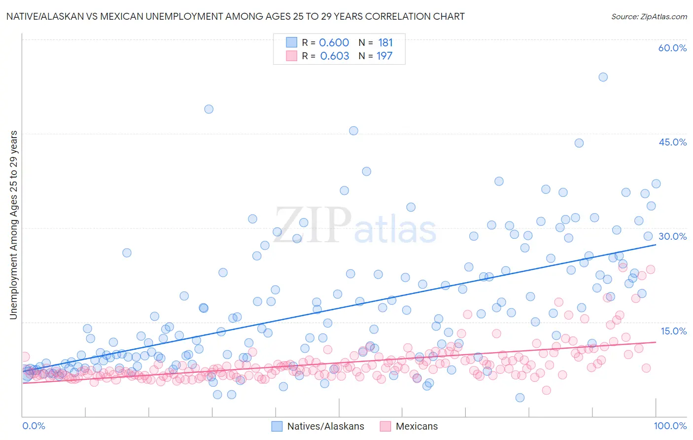 Native/Alaskan vs Mexican Unemployment Among Ages 25 to 29 years