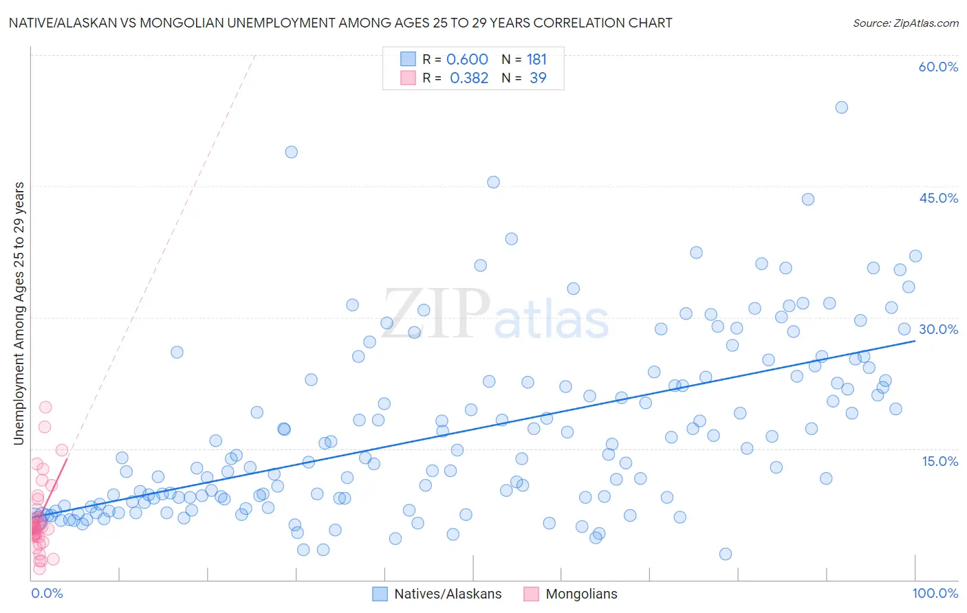 Native/Alaskan vs Mongolian Unemployment Among Ages 25 to 29 years