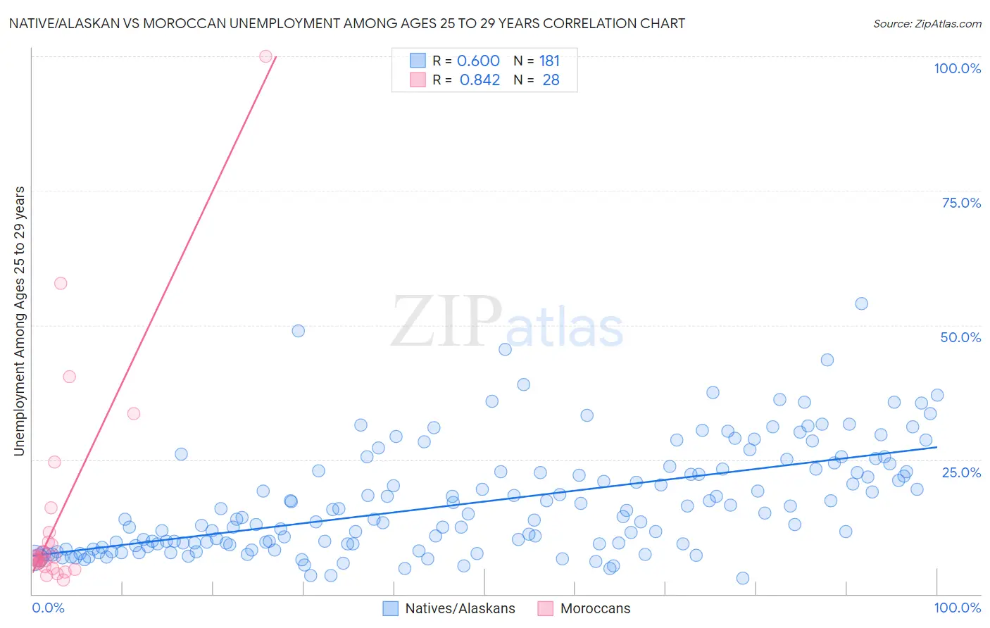 Native/Alaskan vs Moroccan Unemployment Among Ages 25 to 29 years