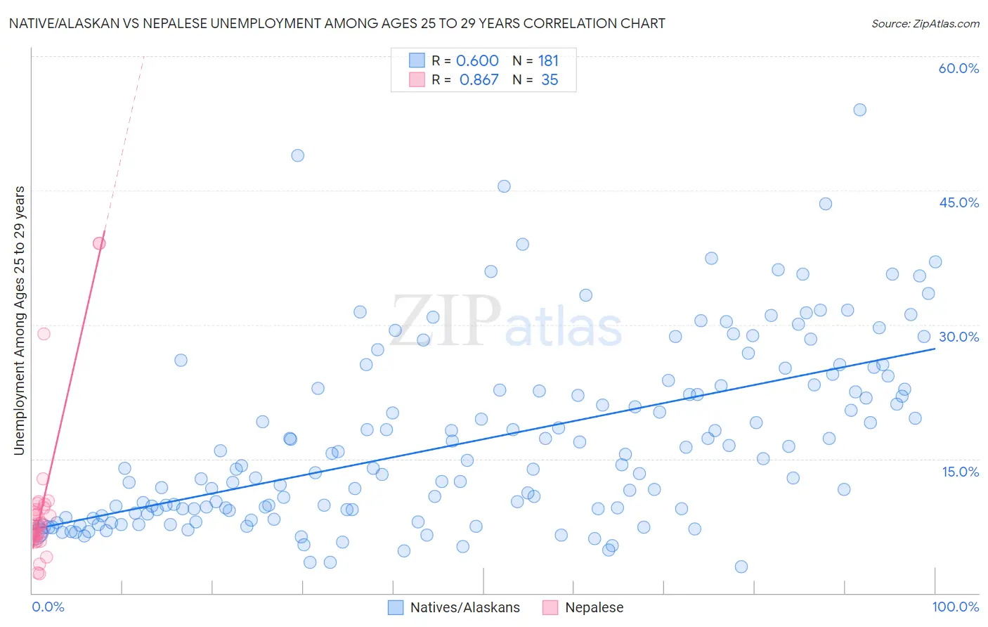 Native/Alaskan vs Nepalese Unemployment Among Ages 25 to 29 years