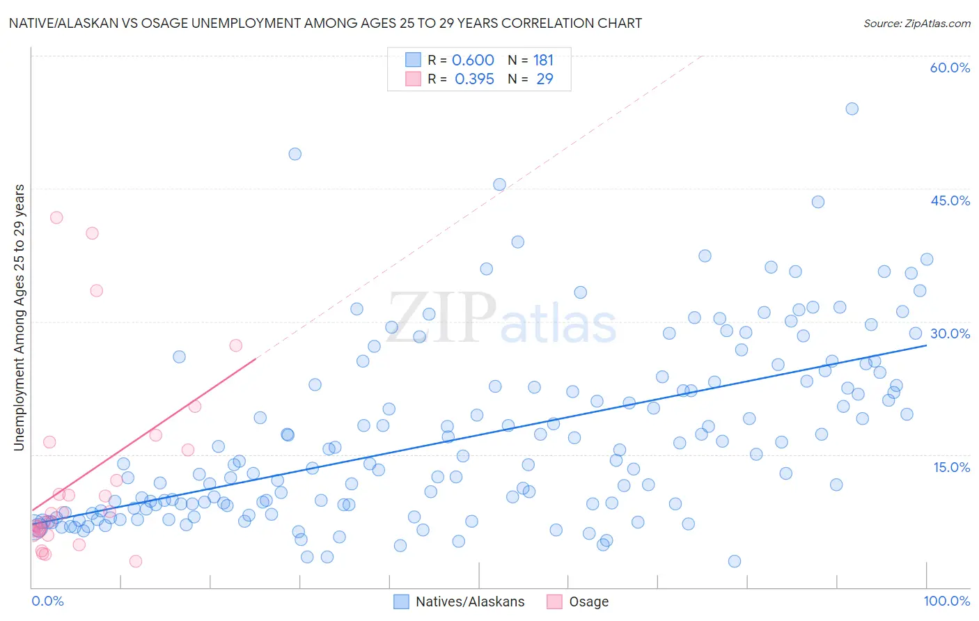 Native/Alaskan vs Osage Unemployment Among Ages 25 to 29 years