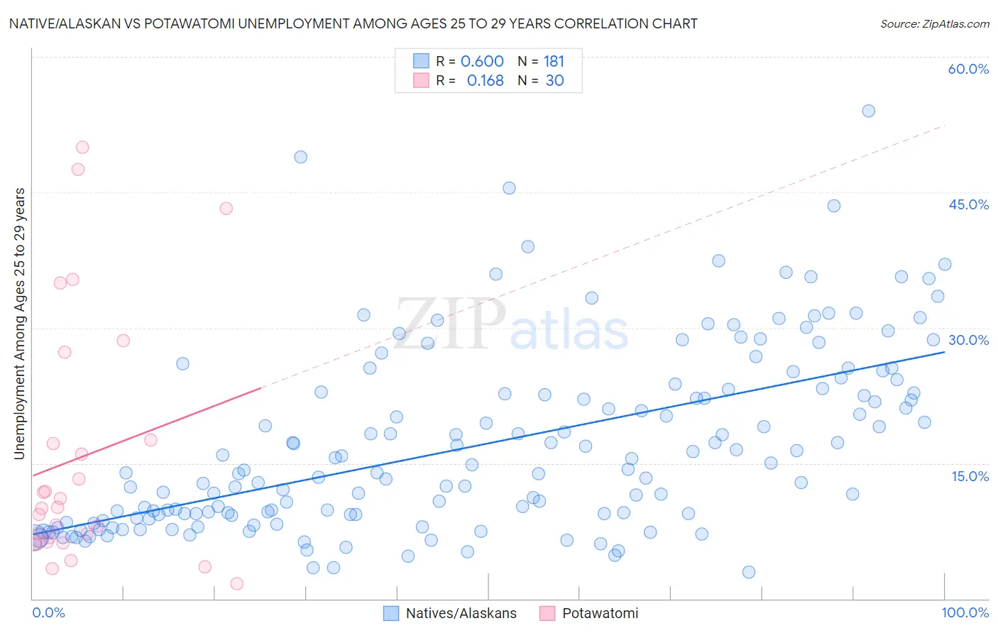 Native/Alaskan vs Potawatomi Unemployment Among Ages 25 to 29 years