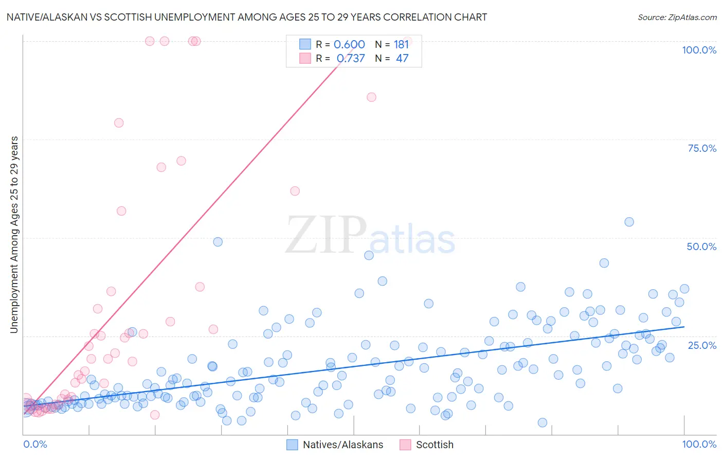 Native/Alaskan vs Scottish Unemployment Among Ages 25 to 29 years