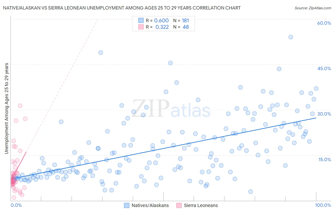 Native/Alaskan vs Sierra Leonean Unemployment Among Ages 25 to 29 years