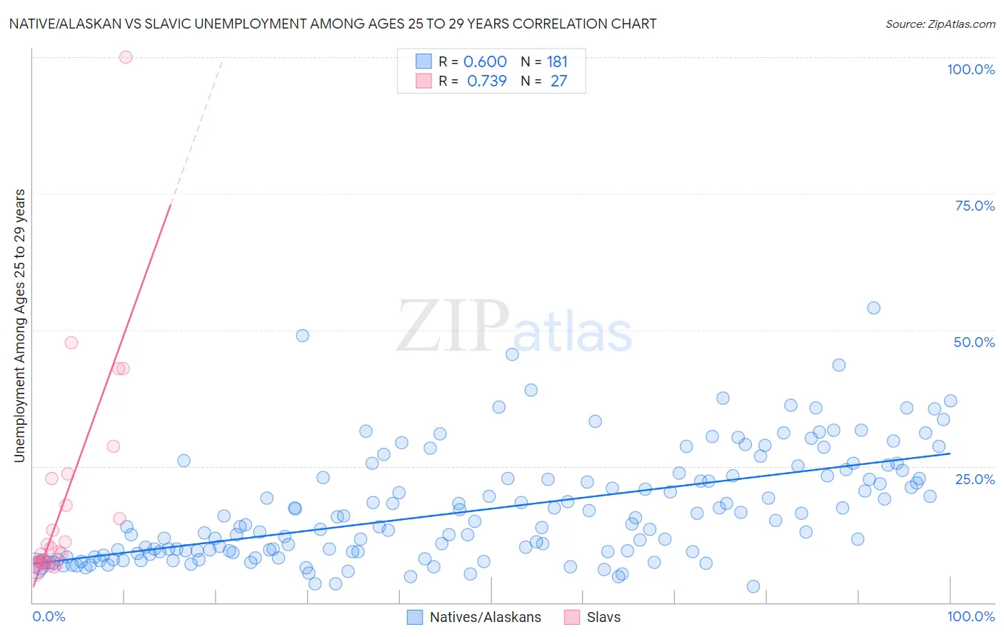 Native/Alaskan vs Slavic Unemployment Among Ages 25 to 29 years