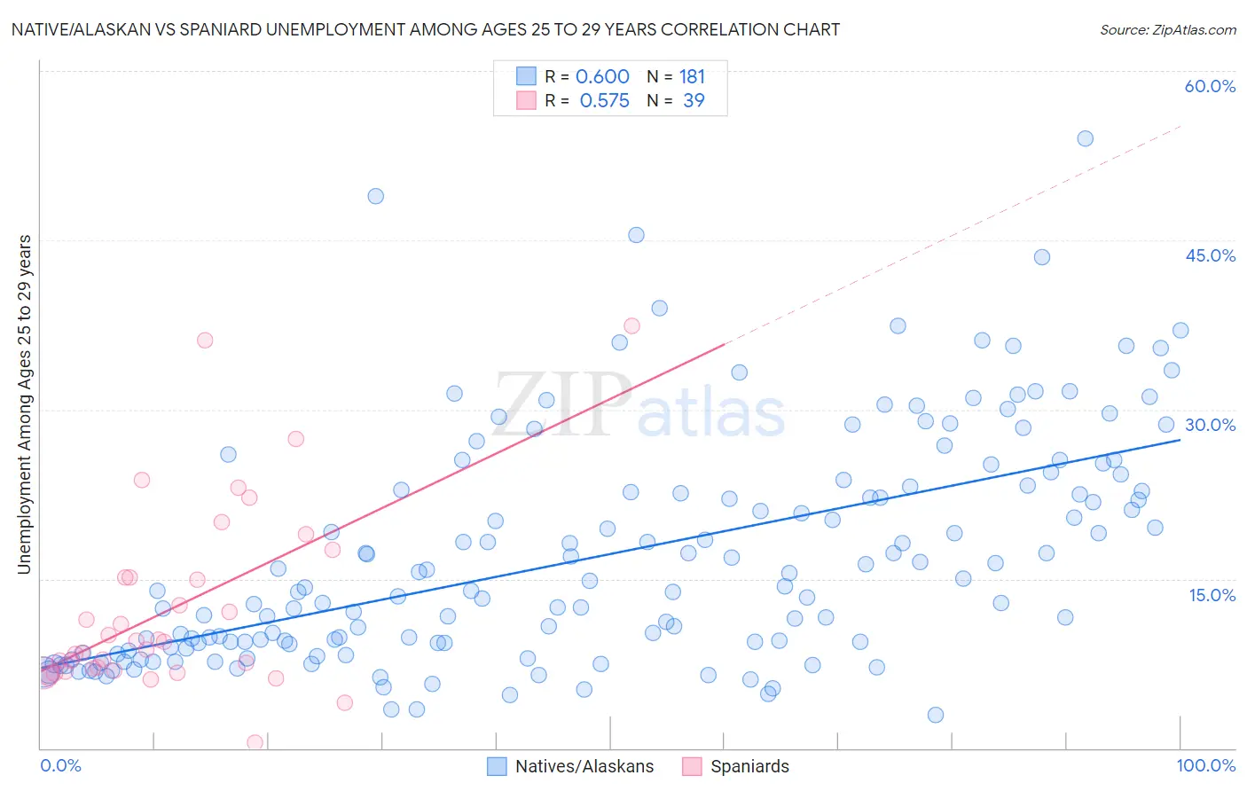 Native/Alaskan vs Spaniard Unemployment Among Ages 25 to 29 years