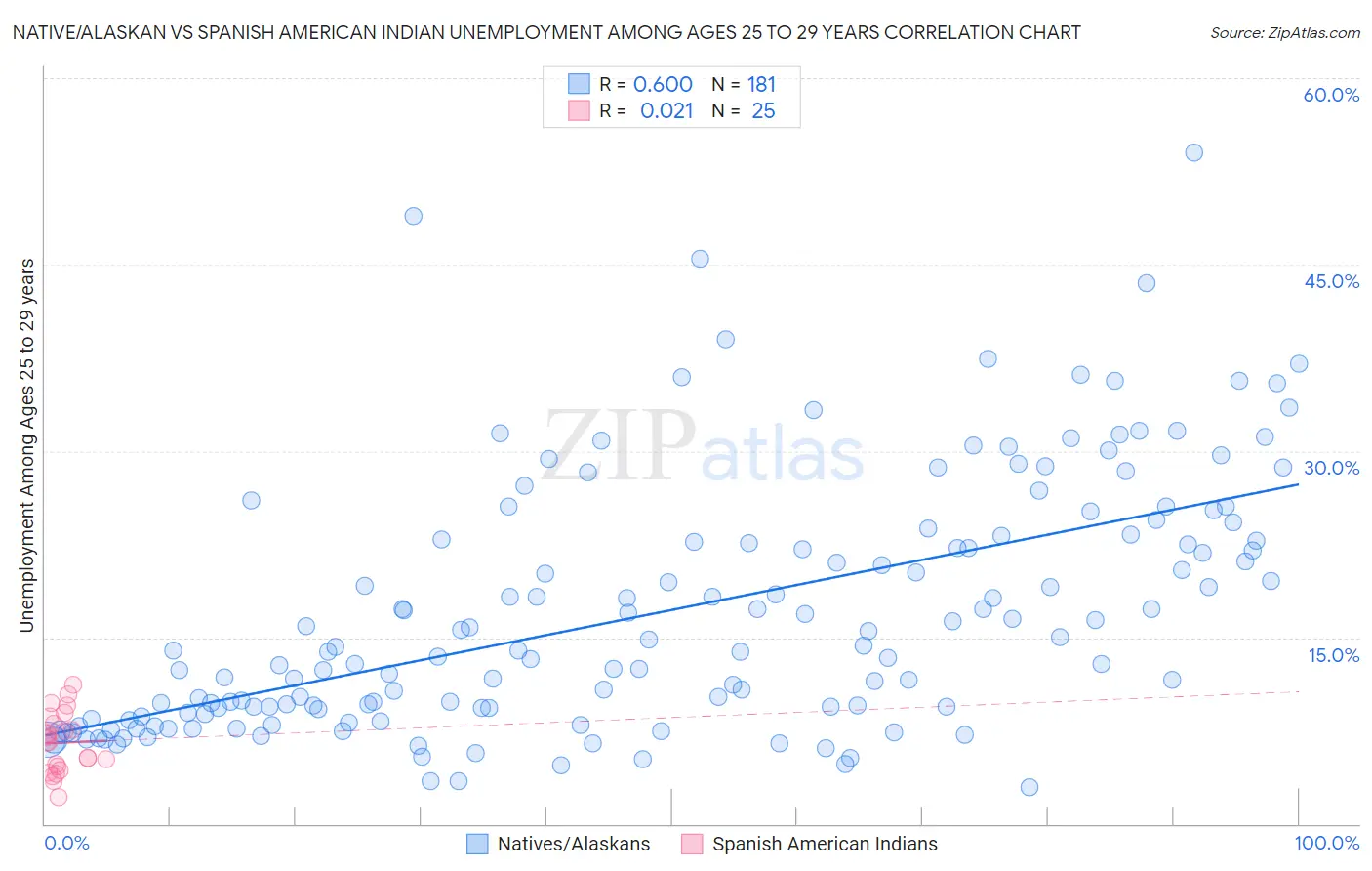 Native/Alaskan vs Spanish American Indian Unemployment Among Ages 25 to 29 years