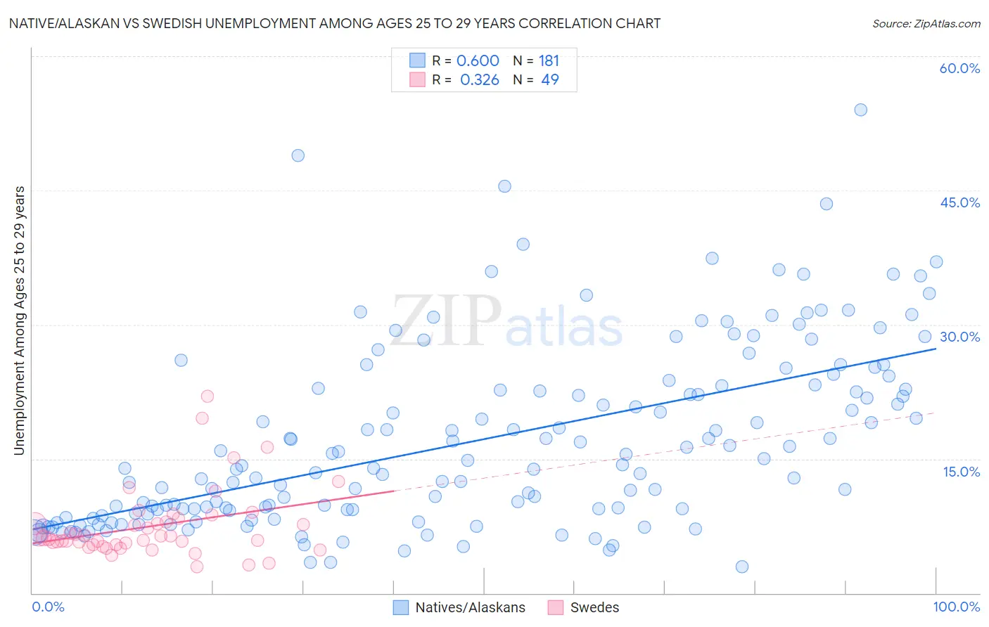 Native/Alaskan vs Swedish Unemployment Among Ages 25 to 29 years