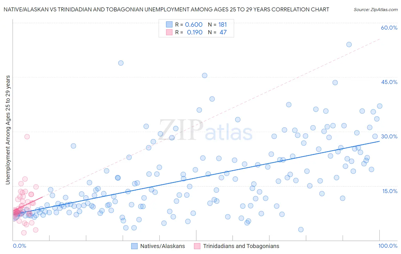 Native/Alaskan vs Trinidadian and Tobagonian Unemployment Among Ages 25 to 29 years