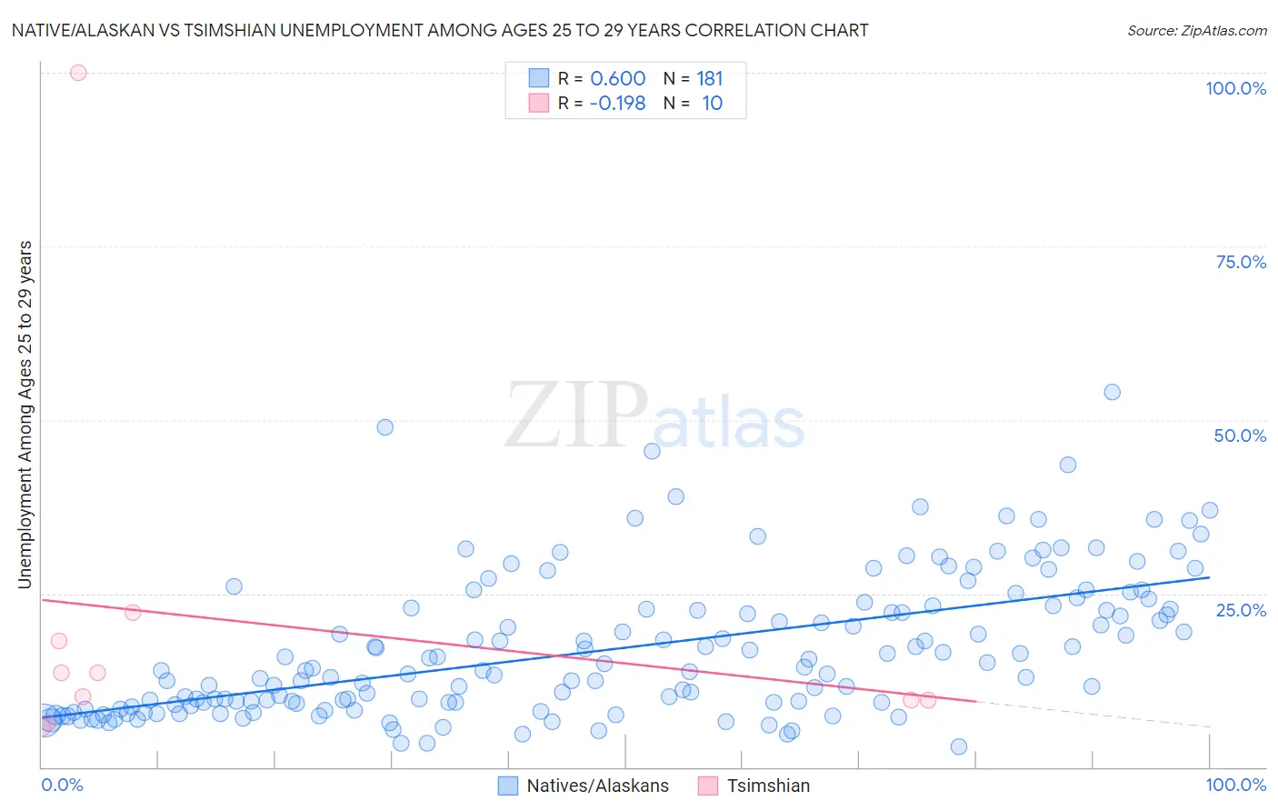 Native/Alaskan vs Tsimshian Unemployment Among Ages 25 to 29 years