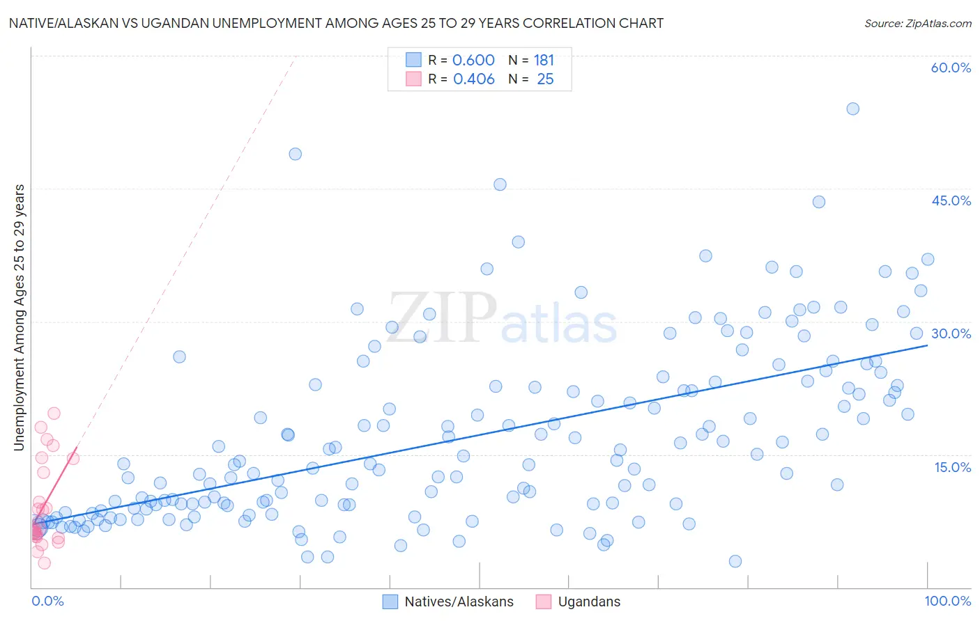 Native/Alaskan vs Ugandan Unemployment Among Ages 25 to 29 years