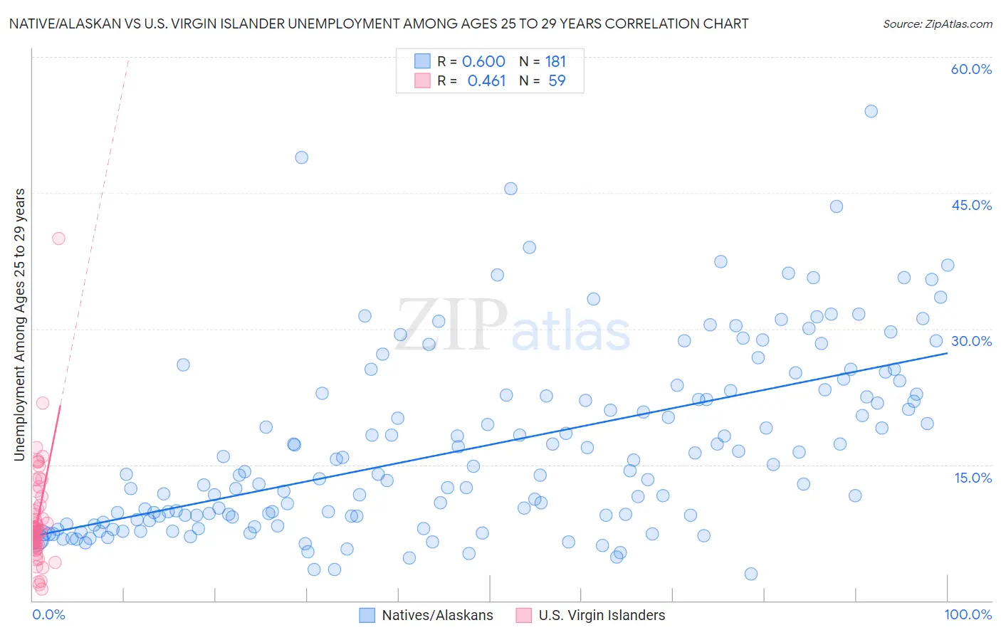 Native/Alaskan vs U.S. Virgin Islander Unemployment Among Ages 25 to 29 years