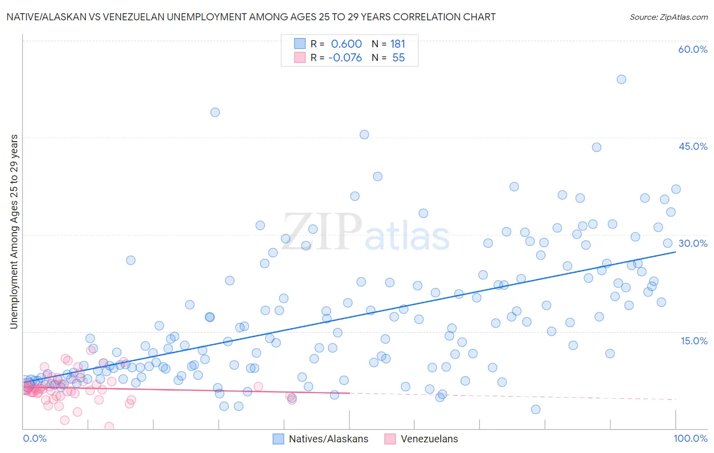 Native/Alaskan vs Venezuelan Unemployment Among Ages 25 to 29 years