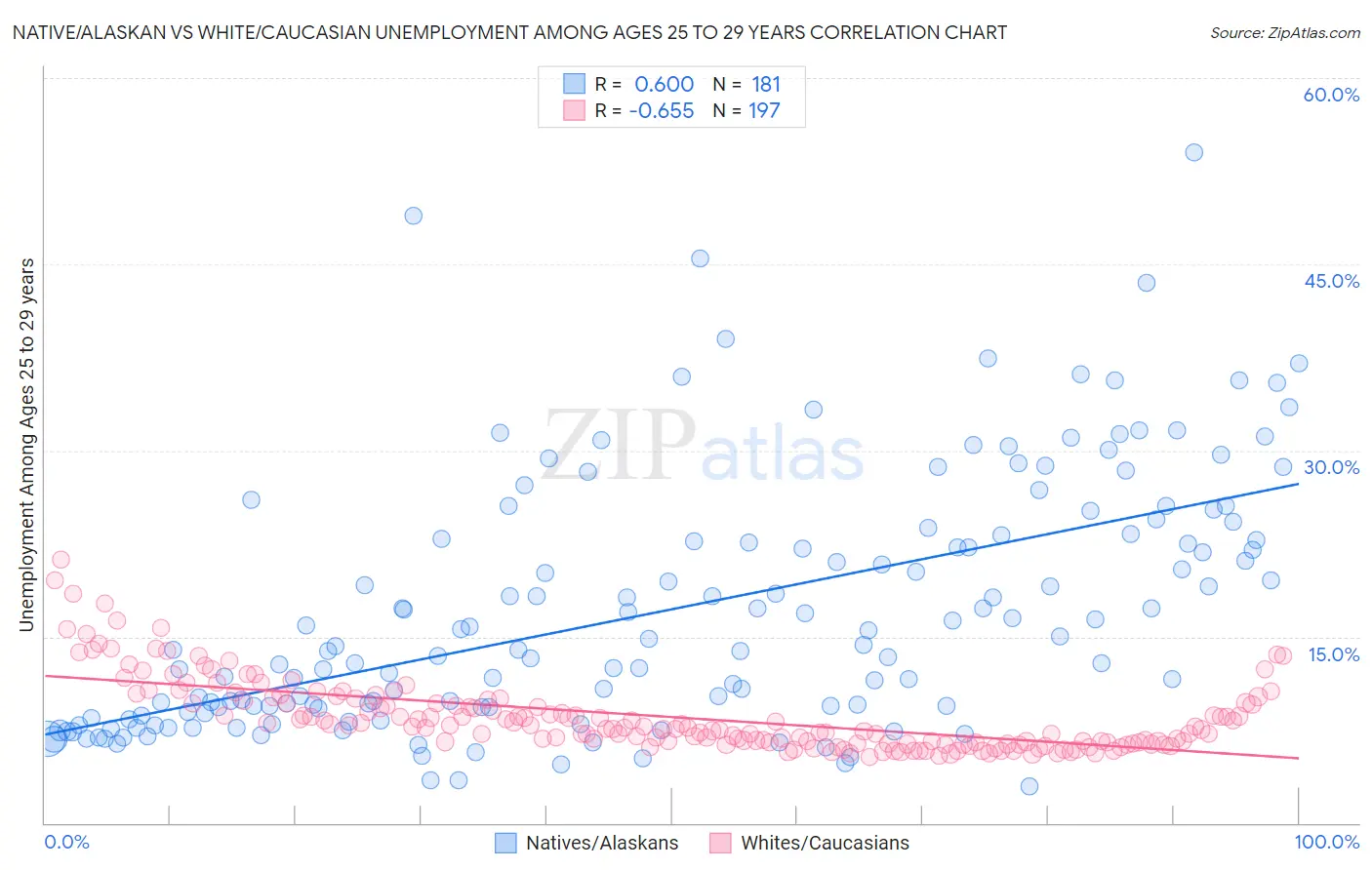 Native/Alaskan vs White/Caucasian Unemployment Among Ages 25 to 29 years