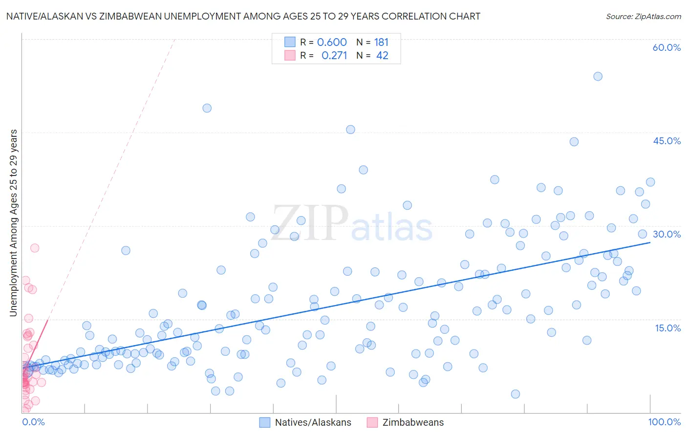 Native/Alaskan vs Zimbabwean Unemployment Among Ages 25 to 29 years