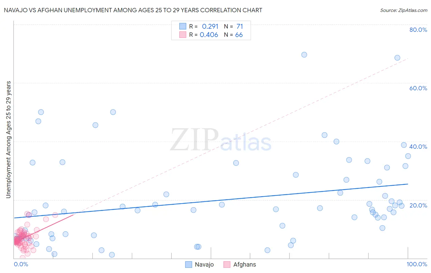 Navajo vs Afghan Unemployment Among Ages 25 to 29 years