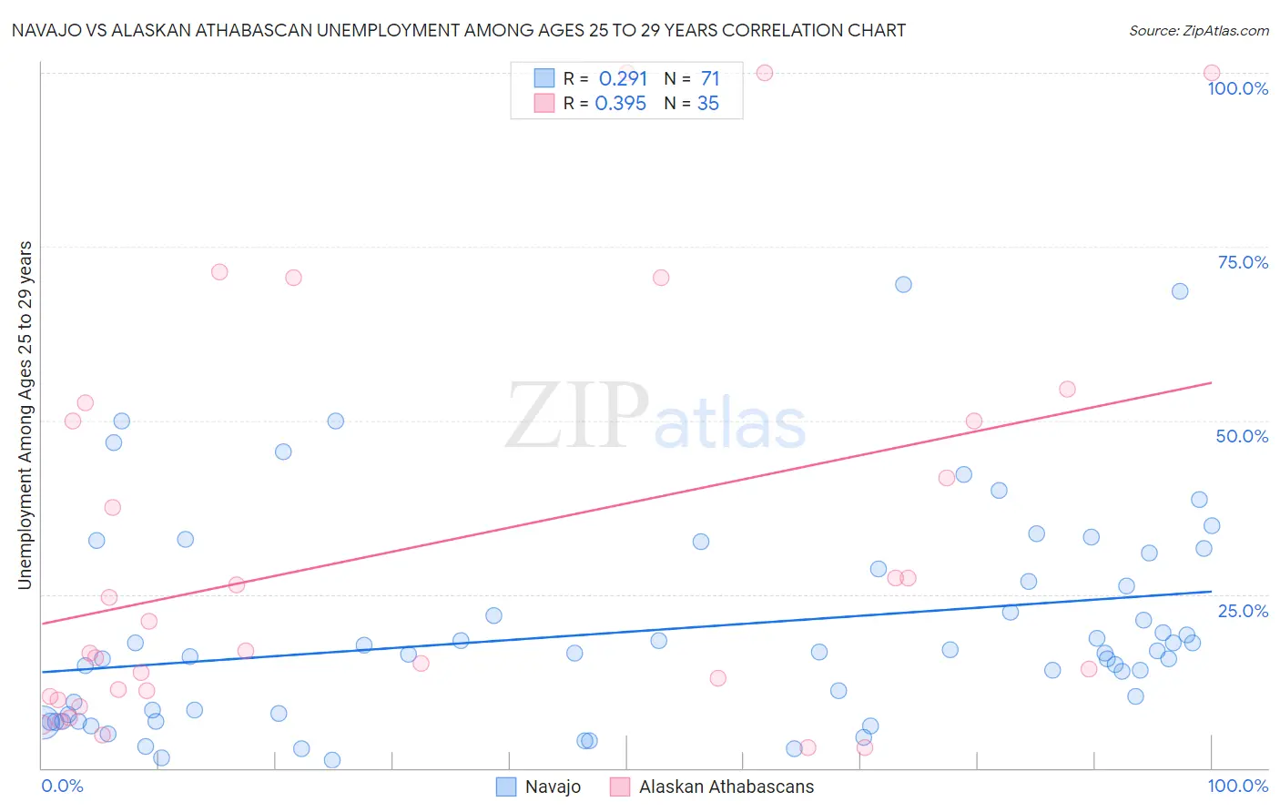 Navajo vs Alaskan Athabascan Unemployment Among Ages 25 to 29 years