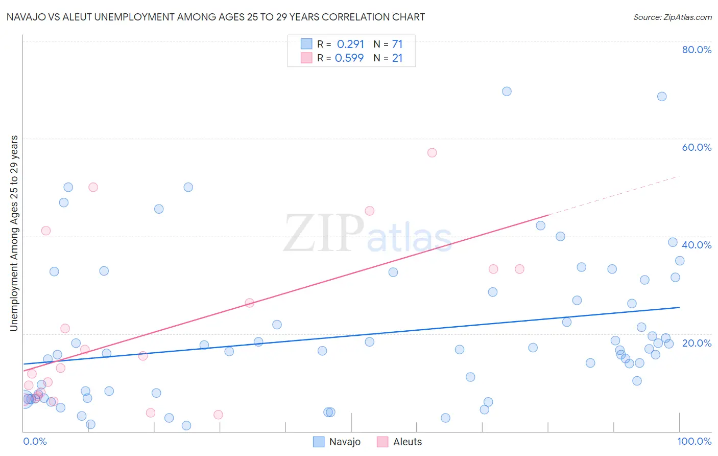 Navajo vs Aleut Unemployment Among Ages 25 to 29 years