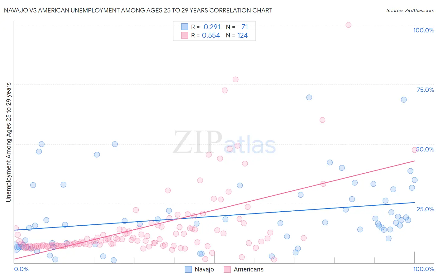 Navajo vs American Unemployment Among Ages 25 to 29 years