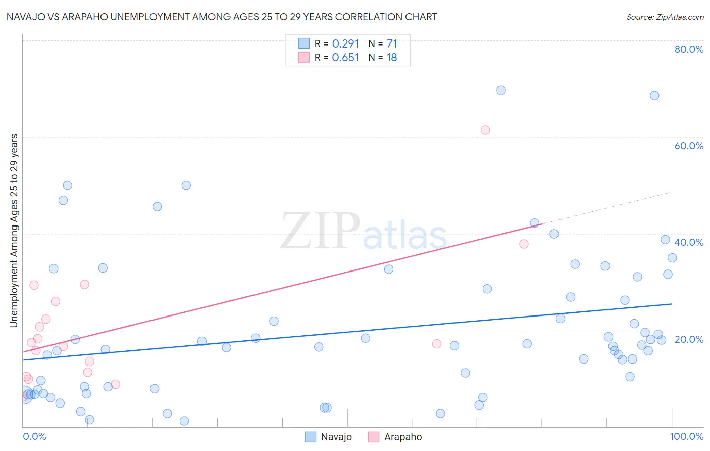 Navajo vs Arapaho Unemployment Among Ages 25 to 29 years