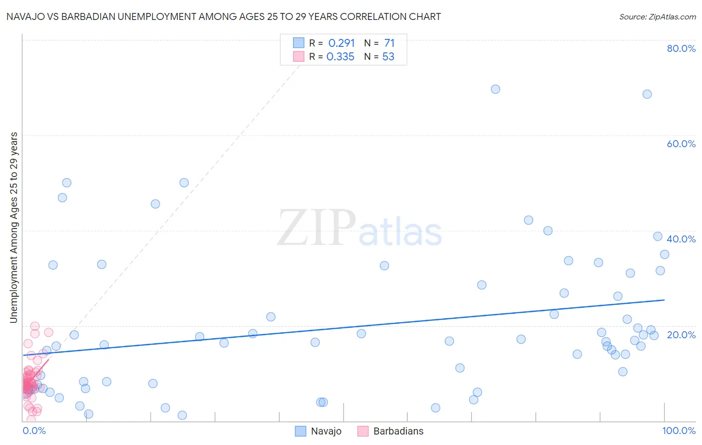 Navajo vs Barbadian Unemployment Among Ages 25 to 29 years