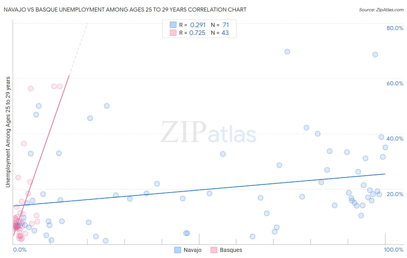 Navajo vs Basque Unemployment Among Ages 25 to 29 years