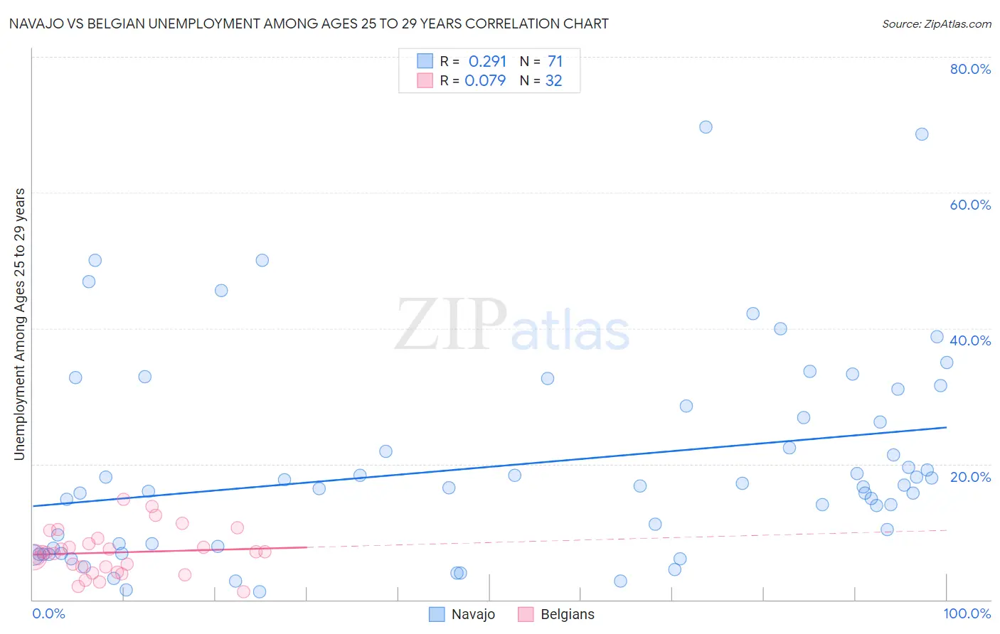 Navajo vs Belgian Unemployment Among Ages 25 to 29 years