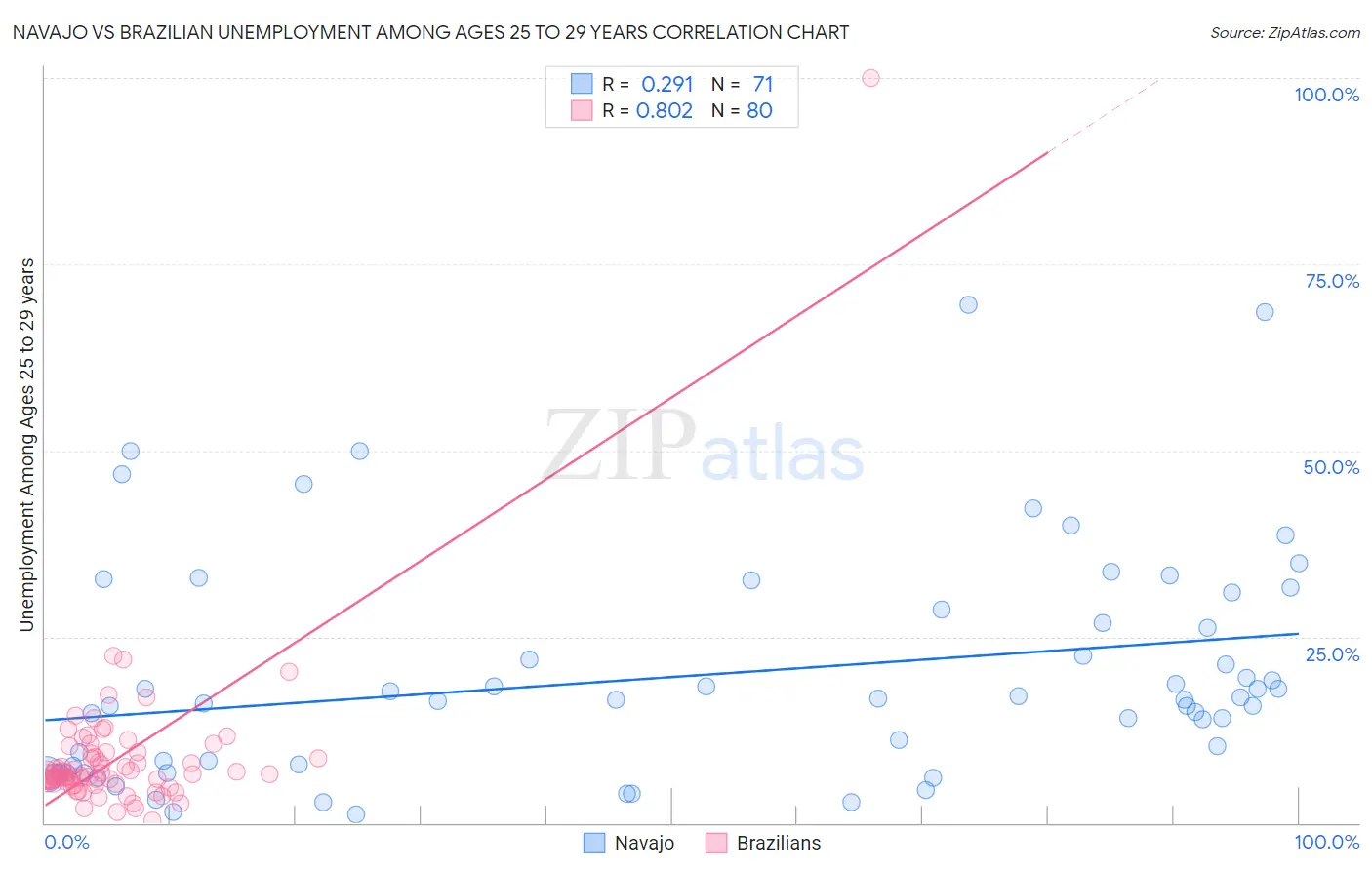 Navajo vs Brazilian Unemployment Among Ages 25 to 29 years