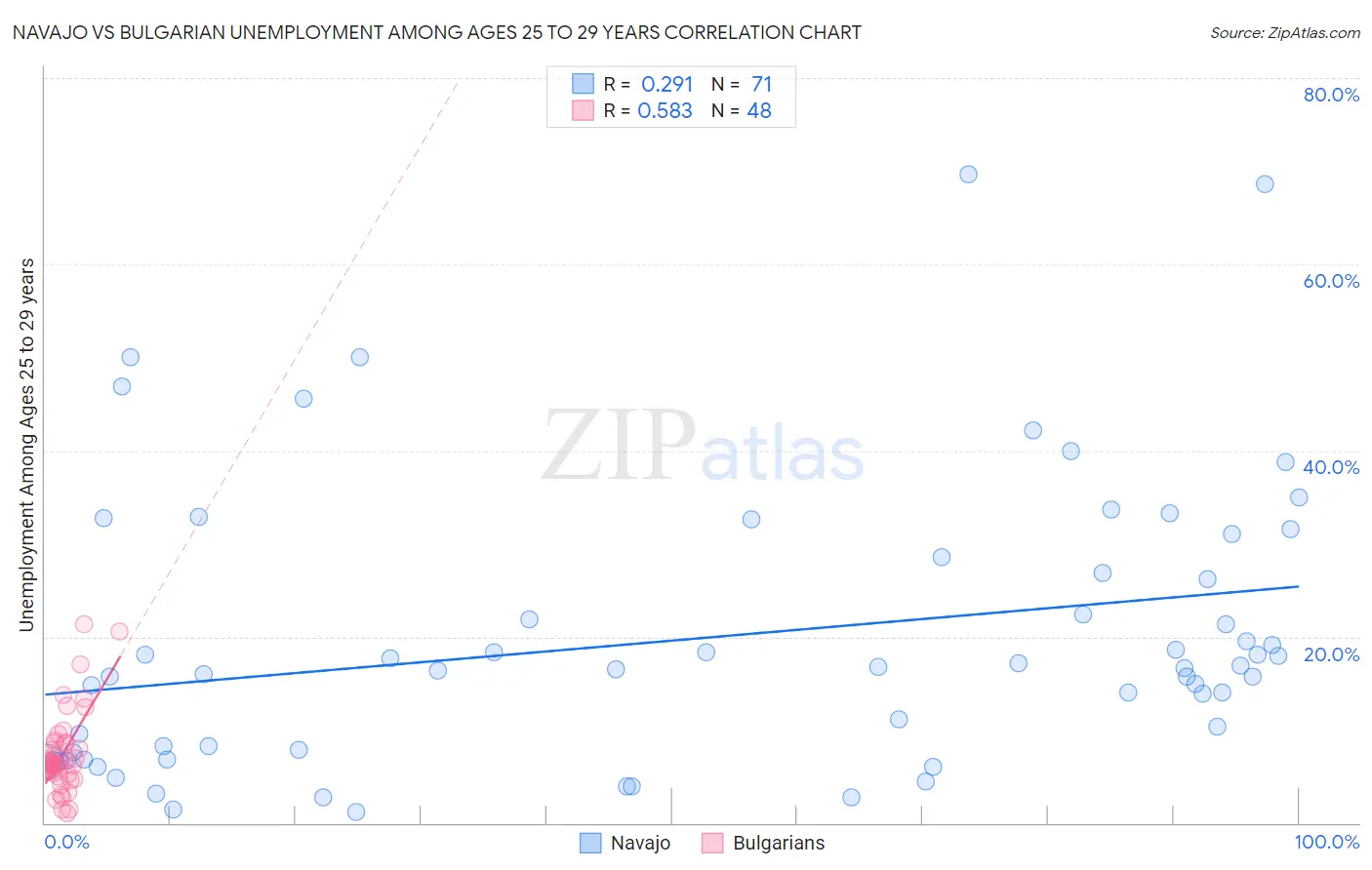 Navajo vs Bulgarian Unemployment Among Ages 25 to 29 years