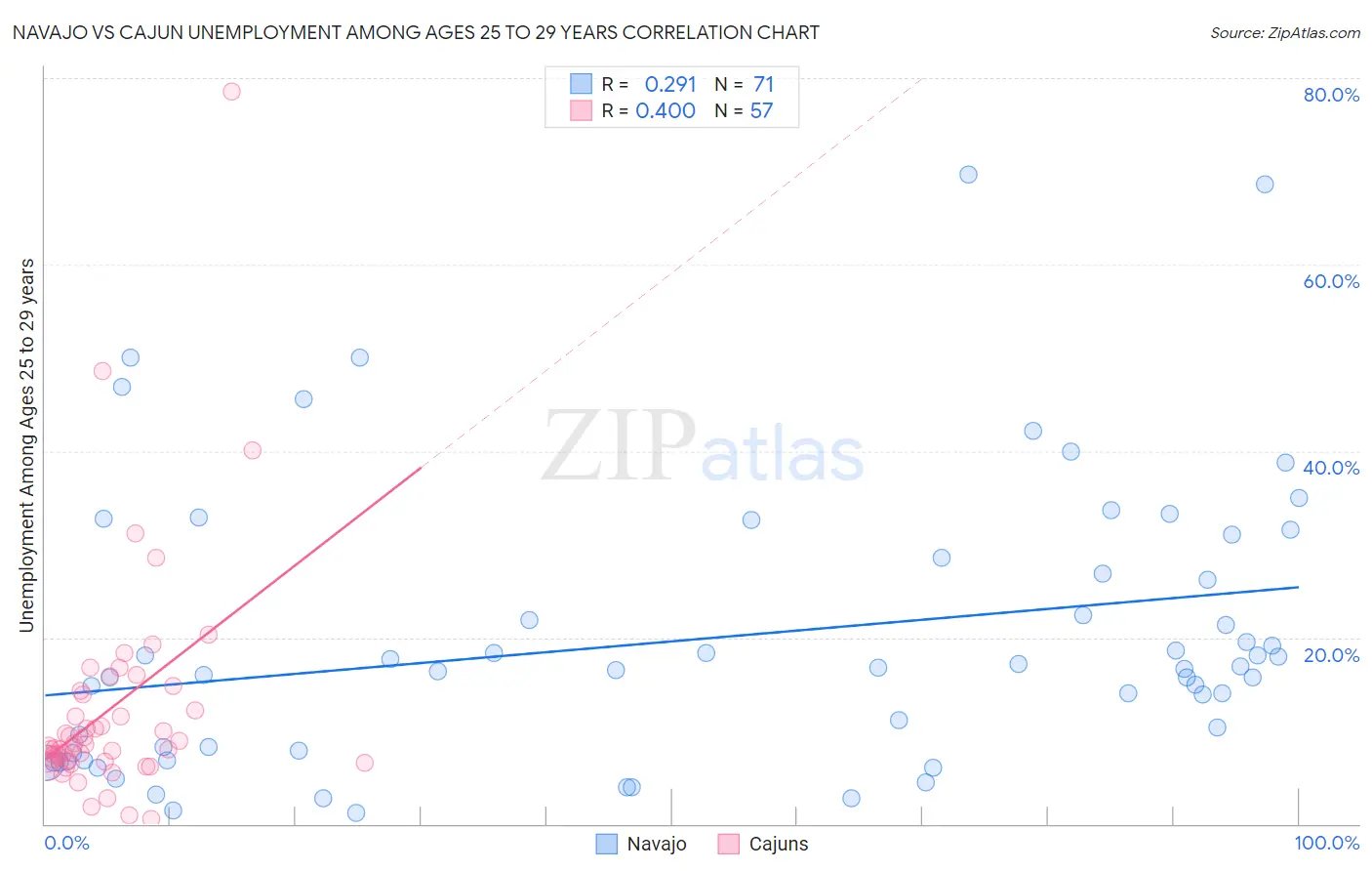 Navajo vs Cajun Unemployment Among Ages 25 to 29 years