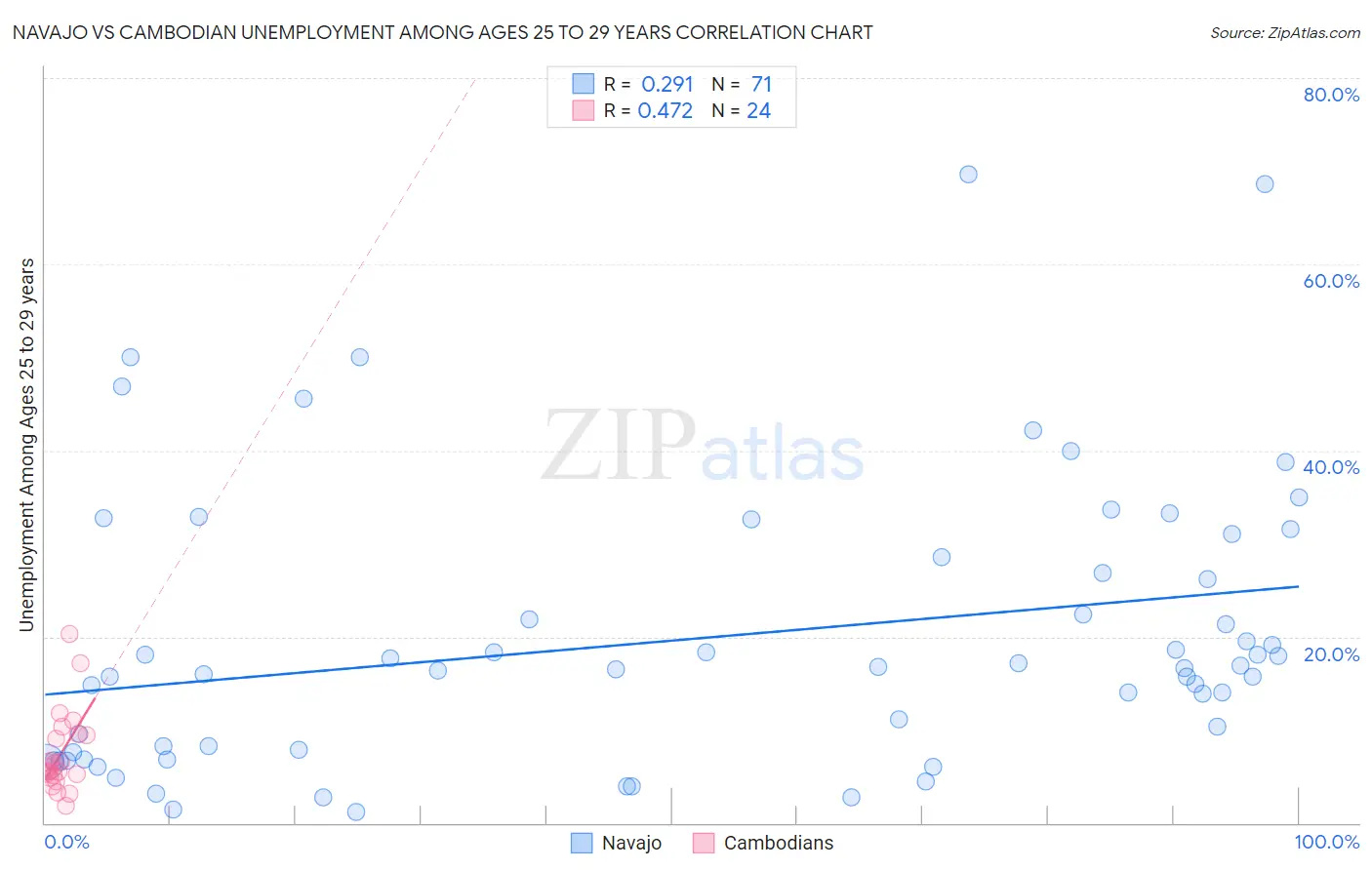 Navajo vs Cambodian Unemployment Among Ages 25 to 29 years