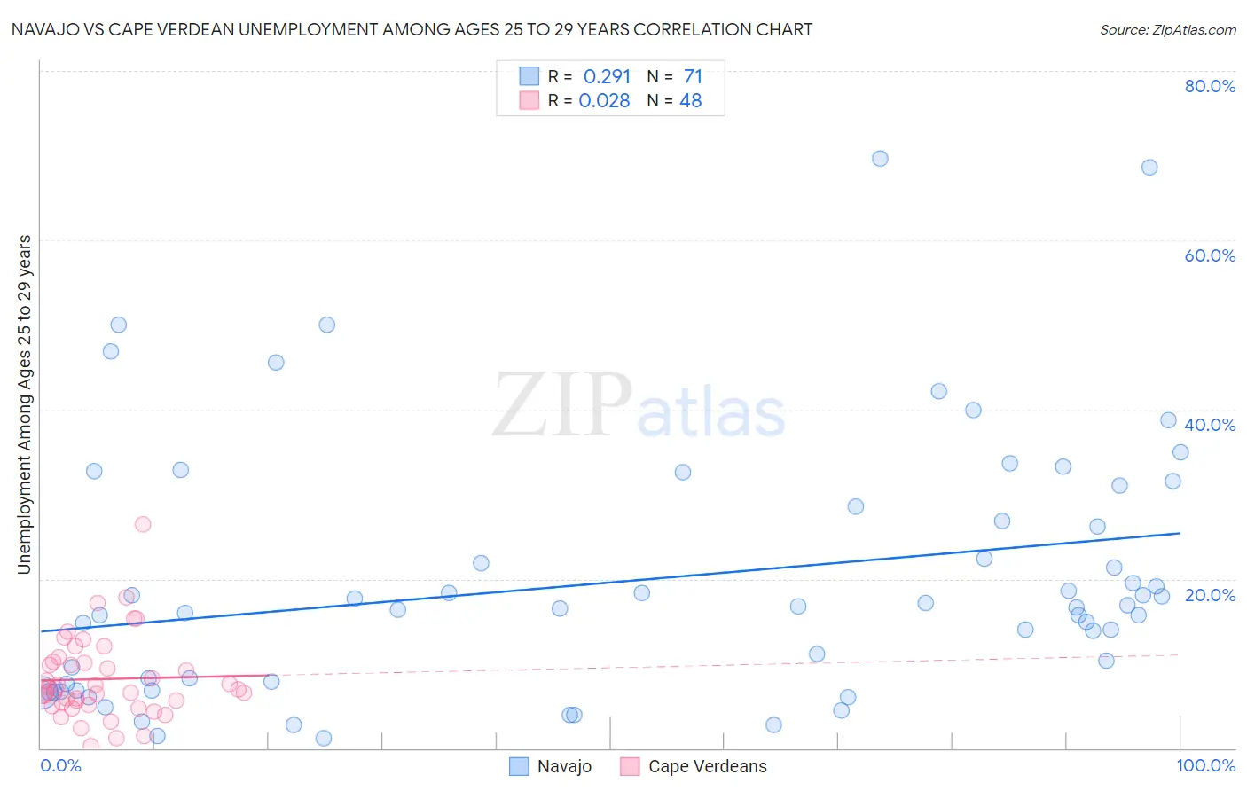 Navajo vs Cape Verdean Unemployment Among Ages 25 to 29 years