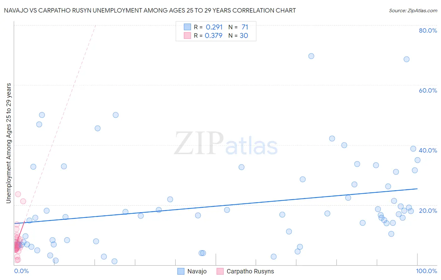 Navajo vs Carpatho Rusyn Unemployment Among Ages 25 to 29 years