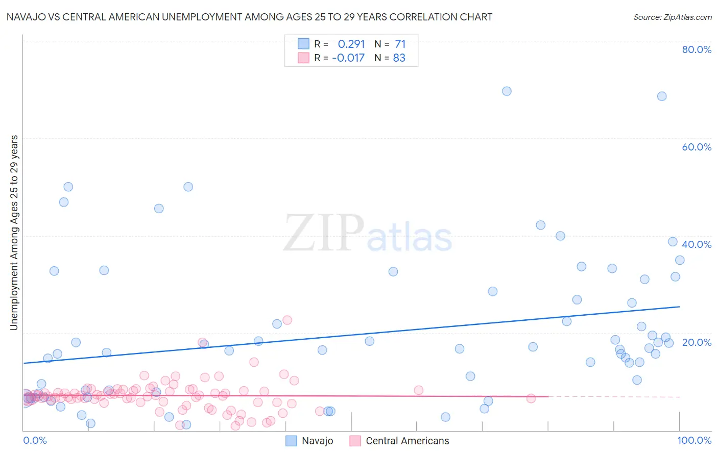 Navajo vs Central American Unemployment Among Ages 25 to 29 years