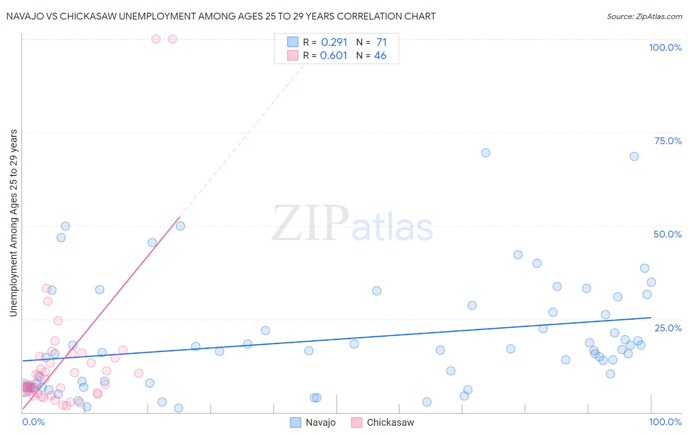 Navajo vs Chickasaw Unemployment Among Ages 25 to 29 years